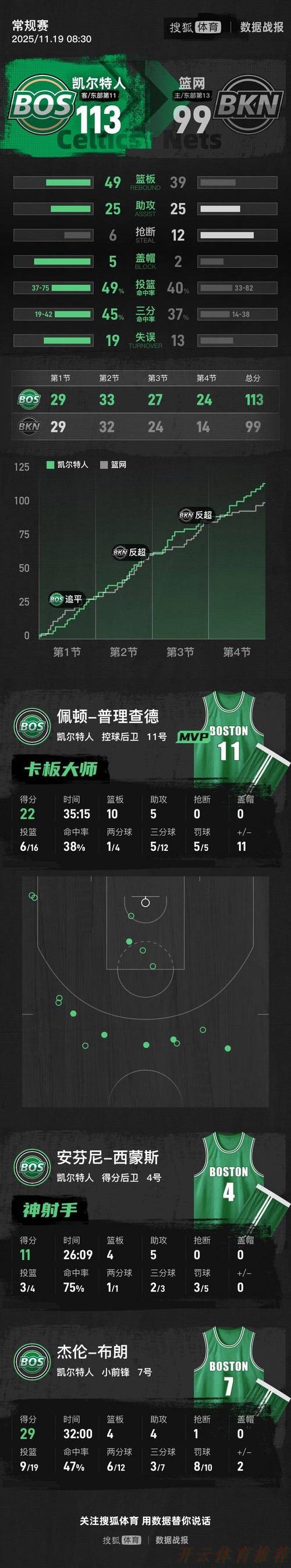 开云官网：布朗独得29分 凯尔特人大胜篮网