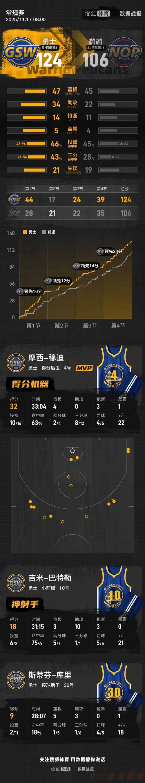 开云官网：库里9+5+3穆迪单节轰21分 勇士送鹈鹕5连败